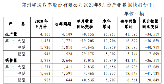 10月9日晚间，郑州宇通
股份有限公司发布2020年9月份产销
快报。
显示，销量方面，9月份，宇通
实现销售3938辆，同比增8.01%。其中，大型
销量为1371辆，同比下降2.83%；中型
销量为1662辆，同比增长4.46%；轻型
销量为905辆，同比增长40.53%。