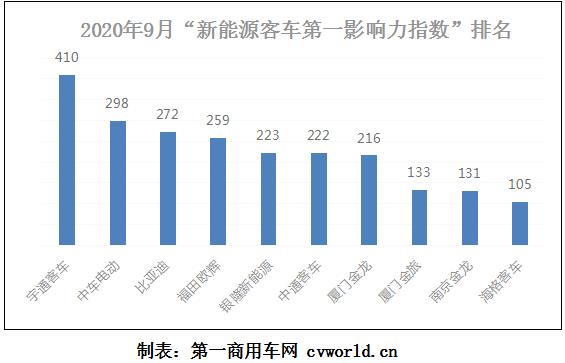 在2020年9月（2020年8月31日-2020年10月4日）的五周内，国内10家主流新能源
品牌的“第一影响力指数”总得分为2269分，环比2020年8月（2020年8月3日-2020年8月30日）的四周得分（1738分）上涨31%，同比2019年9月（2019年9月2日-2019年9月29日）的四周得分（921分）增长146%。