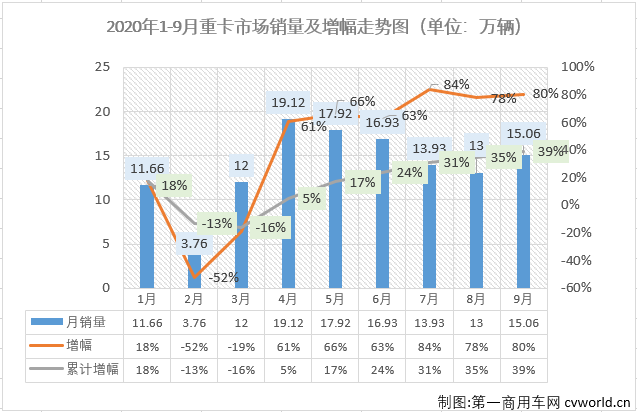 与许多关心重卡市场的人猜测的一样，9月过后，重卡市场的累计销量成功超过去年全年！从4月份开始，重卡市场已连续六个月销量破纪录，且增幅均超过60%，更“疯狂”的是，三季度的三个月重卡市场销量增幅均到达或接近80%，重卡市场正以一种停不下来的方式“奔”进四季度。