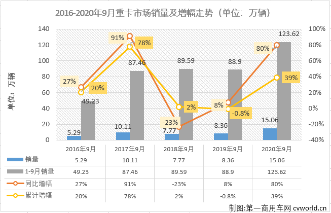 与许多关心重卡市场的人猜测的一样，9月过后，重卡市场的累计销量成功超过去年全年！从4月份开始，重卡市场已连续六个月销量破纪录，且增幅均超过60%，更“疯狂”的是，三季度的三个月重卡市场销量增幅均到达或接近80%，重卡市场正以一种停不下来的方式“奔”进四季度。