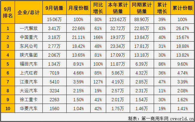 与许多关心重卡市场的人猜测的一样，9月过后，重卡市场的累计销量成功超过去年全年！从4月份开始，重卡市场已连续六个月销量破纪录，且增幅均超过60%，更“疯狂”的是，三季度的三个月重卡市场销量增幅均到达或接近80%，重卡市场正以一种停不下来的方式“奔”进四季度。