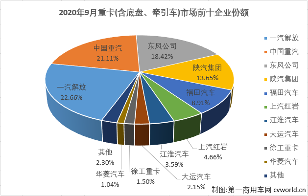 与许多关心重卡市场的人猜测的一样，9月过后，重卡市场的累计销量成功超过去年全年！从4月份开始，重卡市场已连续六个月销量破纪录，且增幅均超过60%，更“疯狂”的是，三季度的三个月重卡市场销量增幅均到达或接近80%，重卡市场正以一种停不下来的方式“奔”进四季度。