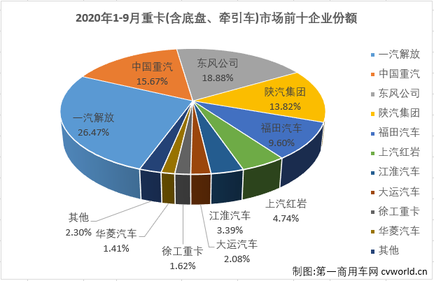 与许多关心重卡市场的人猜测的一样，9月过后，重卡市场的累计销量成功超过去年全年！从4月份开始，重卡市场已连续六个月销量破纪录，且增幅均超过60%，更“疯狂”的是，三季度的三个月重卡市场销量增幅均到达或接近80%，重卡市场正以一种停不下来的方式“奔”进四季度。