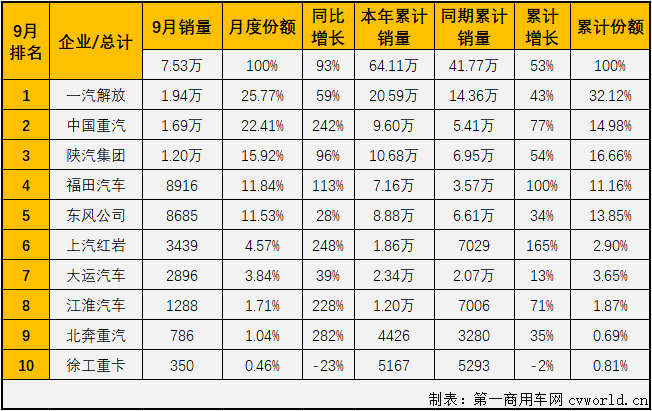 9月过后，重卡市场累计销量已超去年全年，而作为重卡市场最重要的细分领域，牵引车市场早在8月过后便已实现这一壮举。今年1-9月份，牵引车市场仅有6月份略逊于重卡市场的整体表现，其他8个月均是优于重卡市场的整体表现。9月份，重卡市场实现80%的大幅增长，牵引车市场会比重卡市场“疯狂”多少呢？