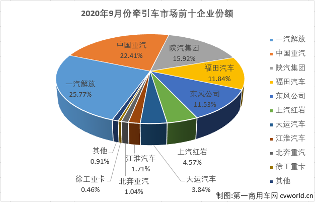 9月过后，重卡市场累计销量已超去年全年，而作为重卡市场最重要的细分领域，牵引车市场早在8月过后便已实现这一壮举。今年1-9月份，牵引车市场仅有6月份略逊于重卡市场的整体表现，其他8个月均是优于重卡市场的整体表现。9月份，重卡市场实现80%的大幅增长，牵引车市场会比重卡市场“疯狂”多少呢？