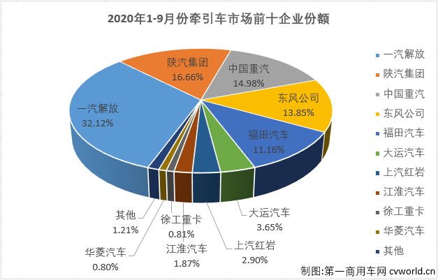 9月过后，重卡市场累计销量已超去年全年，而作为重卡市场最重要的细分领域，牵引车市场早在8月过后便已实现这一壮举。今年1-9月份，牵引车市场仅有6月份略逊于重卡市场的整体表现，其他8个月均是优于重卡市场的整体表现。9月份，重卡市场实现80%的大幅增长，牵引车市场会比重卡市场“疯狂”多少呢？