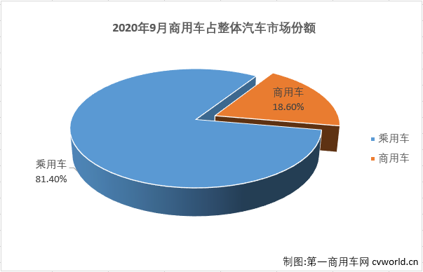 9月份，国内汽车市场回暖势头继续，产销量环比、同比双双实现两位数增长。9月份，商用车市场的表现继续优于乘用车市场。
最新获悉，2020年9月，我国汽车市场产销252.42万辆和256.52万辆，产量环比增长19%，同比增长14%，销量环比增长17%，同比增长13%。产销量增速较上月均有所扩大（8月份汽车市场销量同比分别增长6%和12%）。其中，商用车市场产销47.88万辆和47.7万辆，产销同比分别增长39%和40%，增幅较上月（8月份商用车产销同比分别增长43%和42%）均有所缩窄。