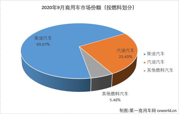 9月份，国内汽车市场回暖势头继续，产销量环比、同比双双实现两位数增长。9月份，商用车市场的表现继续优于乘用车市场。
最新获悉，2020年9月，我国汽车市场产销252.42万辆和256.52万辆，产量环比增长19%，同比增长14%，销量环比增长17%，同比增长13%。产销量增速较上月均有所扩大（8月份汽车市场销量同比分别增长6%和12%）。其中，商用车市场产销47.88万辆和47.7万辆，产销同比分别增长39%和40%，增幅较上月（8月份商用车产销同比分别增长43%和42%）均有所缩窄。