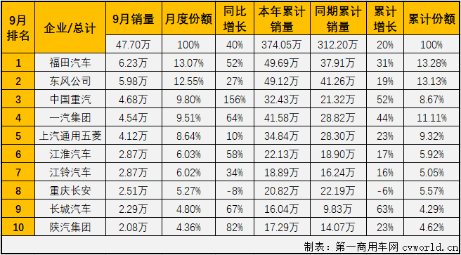 二季度开始，国内汽车市场开启了“连续增长”模式。这其中，商用车市场的表现继续优于乘用车市场。
最新获悉，2020年9月份，我国商用车市场销售47.7万辆，同比增长40%，增幅虽较上月（8月份同比增长42%）有所缩窄，但47.7万辆的表现仍是刷新了9月份商用车市场的历史新高，比去年9月份多销售13.7万辆。