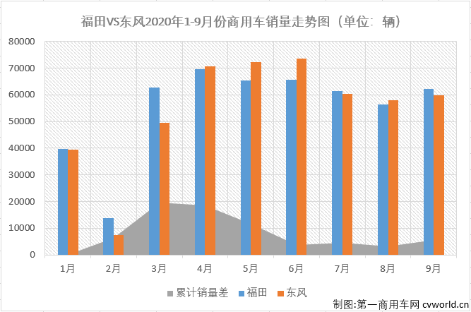 二季度开始，国内汽车市场开启了“连续增长”模式。这其中，商用车市场的表现继续优于乘用车市场。
最新获悉，2020年9月份，我国商用车市场销售47.7万辆，同比增长40%，增幅虽较上月（8月份同比增长42%）有所缩窄，但47.7万辆的表现仍是刷新了9月份商用车市场的历史新高，比去年9月份多销售13.7万辆。