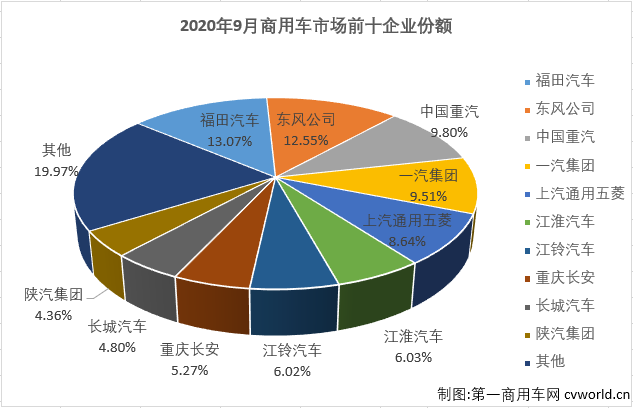 二季度开始，国内汽车市场开启了“连续增长”模式。这其中，商用车市场的表现继续优于乘用车市场。
最新获悉，2020年9月份，我国商用车市场销售47.7万辆，同比增长40%，增幅虽较上月（8月份同比增长42%）有所缩窄，但47.7万辆的表现仍是刷新了9月份商用车市场的历史新高，比去年9月份多销售13.7万辆。