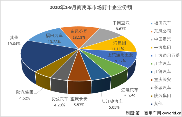 二季度开始，国内汽车市场开启了“连续增长”模式。这其中，商用车市场的表现继续优于乘用车市场。
最新获悉，2020年9月份，我国商用车市场销售47.7万辆，同比增长40%，增幅虽较上月（8月份同比增长42%）有所缩窄，但47.7万辆的表现仍是刷新了9月份商用车市场的历史新高，比去年9月份多销售13.7万辆。