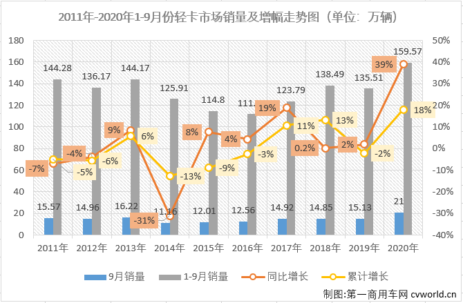 自今年二季度开始，国内汽车市场逐渐复苏，尤其是商用车市场表现出色，包括轻卡在内的卡车各细分市场在二、三两季度已实现了六连增。2020年9月份，我国卡车市场共计销售43.39万辆，环比增长10%，同比增长44%，增幅虽较上月有所缩窄（8月同比增长49%），但仍再次刷新了历史同期新高。这其中，此前已连续五个月站在10年最高位的轻卡市场，“金九”表现如何？还会是10年最佳吗？