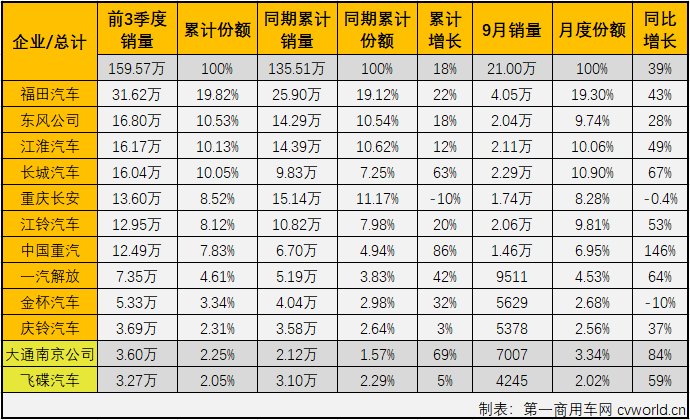 自今年二季度开始，国内汽车市场逐渐复苏，尤其是商用车市场表现出色，包括轻卡在内的卡车各细分市场在二、三两季度已实现了六连增。2020年9月份，我国卡车市场共计销售43.39万辆，环比增长10%，同比增长44%，增幅虽较上月有所缩窄（8月同比增长49%），但仍再次刷新了历史同期新高。这其中，此前已连续五个月站在10年最高位的轻卡市场，“金九”表现如何？还会是10年最佳吗？