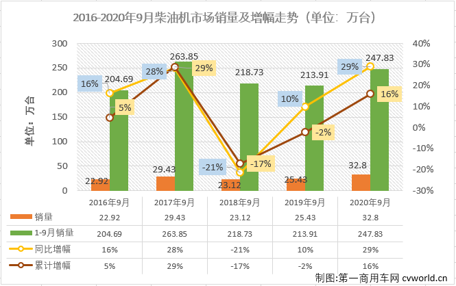 二季度开始，汽车行业产销加速恢复，回暖明显。与汽车市场步伐一致，车用柴油机市场在4月份实现转正后，已实现五连涨。“金九”旺季，增长继续！
最新获悉，2020年9月，我国车用柴油机市场销售32.8万台，同比增长29%，增幅较8月份（+44%）有所缩窄。