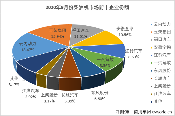 二季度开始，汽车行业产销加速恢复，回暖明显。与汽车市场步伐一致，车用柴油机市场在4月份实现转正后，已实现五连涨。“金九”旺季，增长继续！
最新获悉，2020年9月，我国车用柴油机市场销售32.8万台，同比增长29%，增幅较8月份（+44%）有所缩窄。