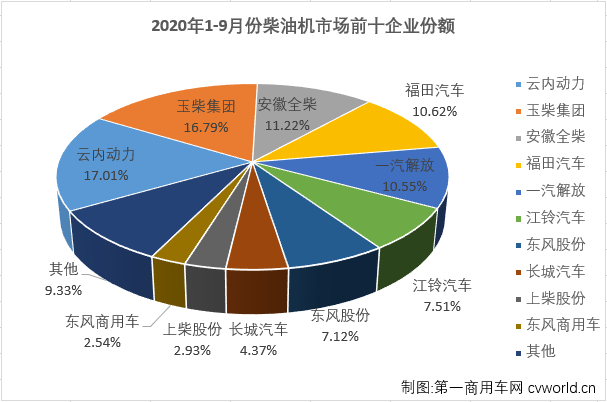 二季度开始，汽车行业产销加速恢复，回暖明显。与汽车市场步伐一致，车用柴油机市场在4月份实现转正后，已实现五连涨。“金九”旺季，增长继续！
最新获悉，2020年9月，我国车用柴油机市场销售32.8万台，同比增长29%，增幅较8月份（+44%）有所缩窄。