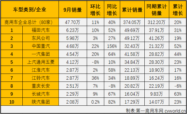 2020年二、三两季度，商用车市场完成六连涨。卡车、
市场表现不尽相同：卡车市场以一骑绝尘的姿态全线增长了6个月，
市场则是在9月份迎来年内首次全线增长，其中大、中客市场均是年内首尝增长“滋味”。