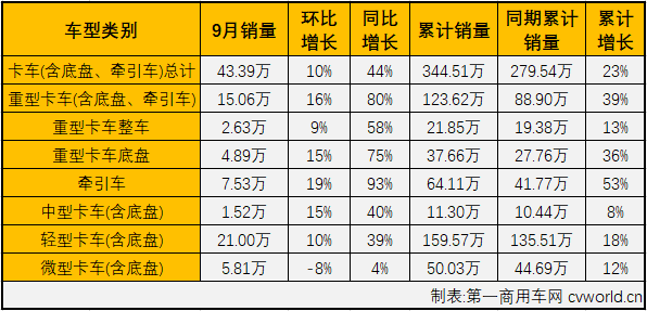 2020年二、三两季度，商用车市场完成六连涨。卡车、
市场表现不尽相同：卡车市场以一骑绝尘的姿态全线增长了6个月，
市场则是在9月份迎来年内首次全线增长，其中大、中客市场均是年内首尝增长“滋味”。