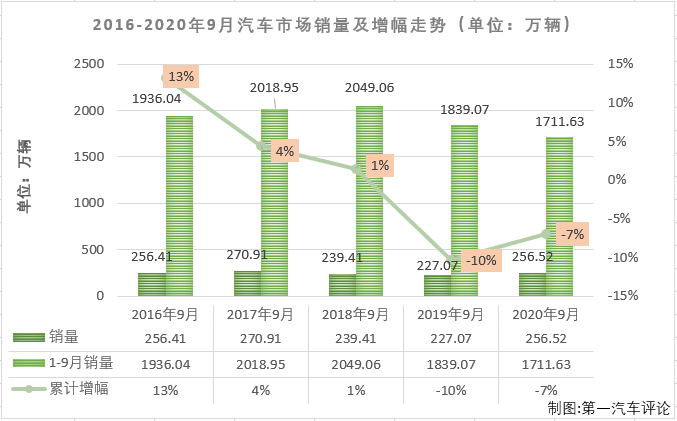 【第一汽车评论 原创】2020年一季度，尤其是2、3月份，国内汽车市场受疫情强烈冲击，连续遭遇大降；4月份开始，国内抗击疫情形势持续向好，企业加快实现复工复产复市，同时政府一系列利好政策的拉动，消费信心得到提升，部分消费者被抑制的需求也加快释放，汽车市场稳步恢复；二、三季度的市场向好趋势明显。