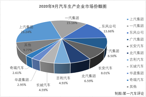 【第一汽车评论 原创】2020年一季度，尤其是2、3月份，国内汽车市场受疫情强烈冲击，连续遭遇大降；4月份开始，国内抗击疫情形势持续向好，企业加快实现复工复产复市，同时政府一系列利好政策的拉动，消费信心得到提升，部分消费者被抑制的需求也加快释放，汽车市场稳步恢复；二、三季度的市场向好趋势明显。