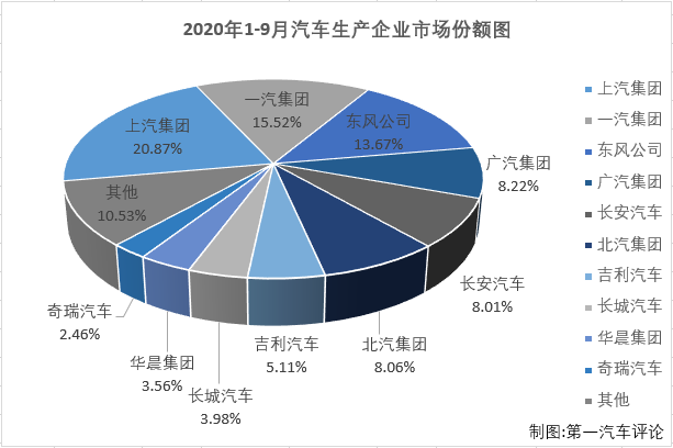 【第一汽车评论 原创】2020年一季度，尤其是2、3月份，国内汽车市场受疫情强烈冲击，连续遭遇大降；4月份开始，国内抗击疫情形势持续向好，企业加快实现复工复产复市，同时政府一系列利好政策的拉动，消费信心得到提升，部分消费者被抑制的需求也加快释放，汽车市场稳步恢复；二、三季度的市场向好趋势明显。