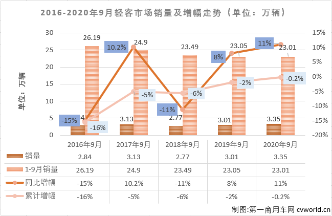 2020年前8月，轻客市场一直是
市场里表现最好的细分市场，也是唯一实现过增长的细分市场。9月份，轻客市场会表现得更好一些吗？