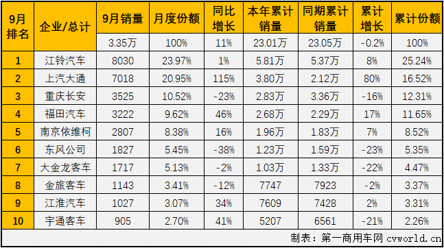 2020年前8月，轻客市场一直是
市场里表现最好的细分市场，也是唯一实现过增长的细分市场。9月份，轻客市场会表现得更好一些吗？