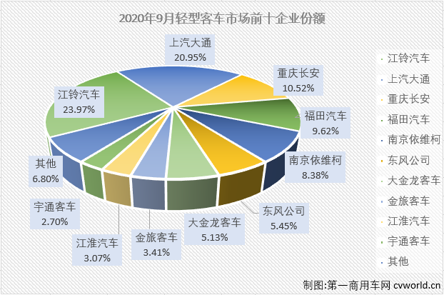 2020年前8月，轻客市场一直是
市场里表现最好的细分市场，也是唯一实现过增长的细分市场。9月份，轻客市场会表现得更好一些吗？