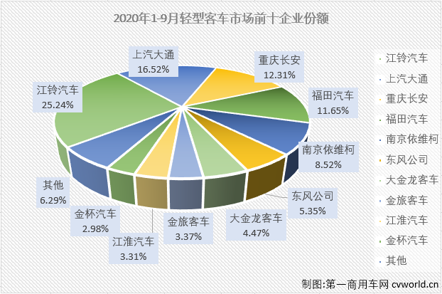 2020年前8月，轻客市场一直是
市场里表现最好的细分市场，也是唯一实现过增长的细分市场。9月份，轻客市场会表现得更好一些吗？