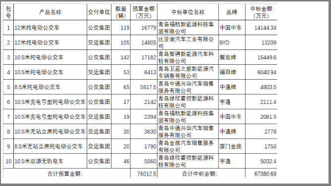 近期，青岛市交通运输局“2020年市区公交车更新项目”发布中标公告。中标金额达6.7余亿元，项目共分为10个包，共采购了616辆新能源公交车，并且全部出自财政资金。