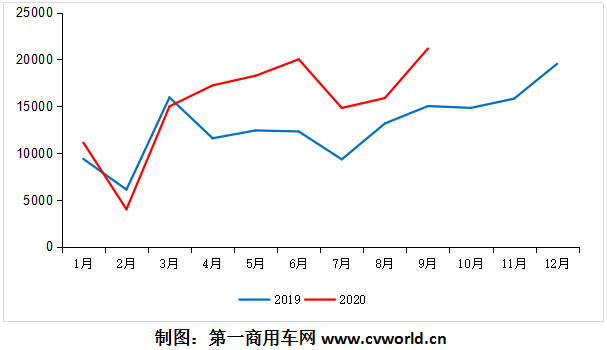 从4月直到9月，我国的欧系轻客市场一路猛涨，平均增幅高达46%！