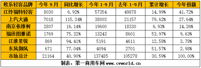 从4月直到9月，我国的欧系轻客市场一路猛涨，平均增幅高达46%！