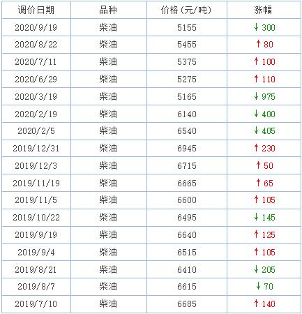 在9月份销量突破1万辆的助力下，2020年前三季度的天然气重卡销量，终于提前“完成任务”——前三季度累计销量便超过了去年全年销量，达到11.65万辆的水平。而去年全年天然气重卡销量也不过11.6万辆！