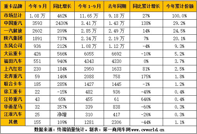 在9月份销量突破1万辆的助力下，2020年前三季度的天然气重卡销量，终于提前“完成任务”——前三季度累计销量便超过了去年全年销量，达到11.65万辆的水平。而去年全年天然气重卡销量也不过11.6万辆！