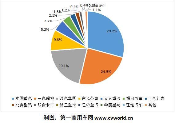 在9月份销量突破1万辆的助力下，2020年前三季度的天然气重卡销量，终于提前“完成任务”——前三季度累计销量便超过了去年全年销量，达到11.65万辆的水平。而去年全年天然气重卡销量也不过11.6万辆！