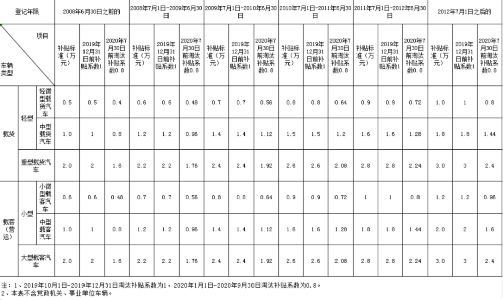 10月20日，国家发改委新闻发言人孟玮在例行新闻发布会上表示，为了扩大内需、推动消费增长，促进大宗商品和服务消费持续增长的一系列政策和措施将出台，包括推动汽车消费转型升级，鼓励各地出台促进老旧汽车置换政策等。