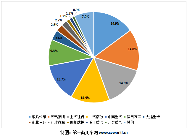 今年以来的重型自卸车市场，市场景气度后移的趋势非常明显，最近几个月销量连续大幅增长，累计销量增速不断扩大。但与此同时，各家重卡企业之间拼的也异常激烈，行业老大的位置可谓是“风水轮流转，今天到我家”。