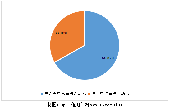 随着柴油车国六实施时间的临近，国六柴油重卡发动机的销量也不断创下新高。