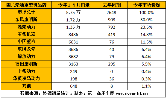 随着柴油车国六实施时间的临近，国六柴油重卡发动机的销量也不断创下新高。