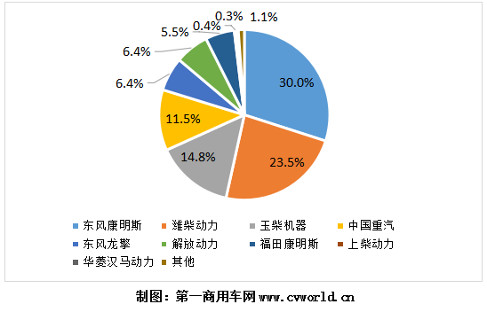 随着柴油车国六实施时间的临近，国六柴油重卡发动机的销量也不断创下新高。