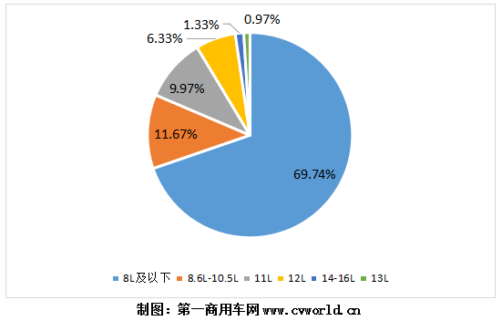 随着柴油车国六实施时间的临近，国六柴油重卡发动机的销量也不断创下新高。