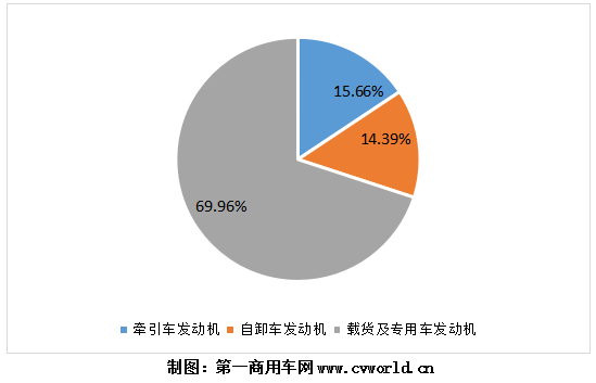 随着柴油车国六实施时间的临近，国六柴油重卡发动机的销量也不断创下新高。