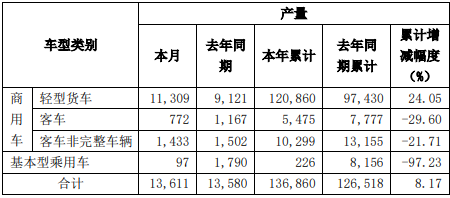 11月3日，东风汽车股份有限公司（以下简称“东风股份”）发布2020年10月产销
快报。
显示，2020年10月份，东风股份销售各类汽车15260辆，同比增长18.06%；2020年1-10月累计销售各类汽车141567辆，同比增长8.13%。