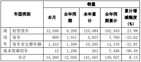 11月3日，东风汽车股份有限公司（以下简称“东风股份”）发布2020年10月产销
快报。
显示，2020年10月份，东风股份销售各类汽车15260辆，同比增长18.06%；2020年1-10月累计销售各类汽车141567辆，同比增长8.13%。