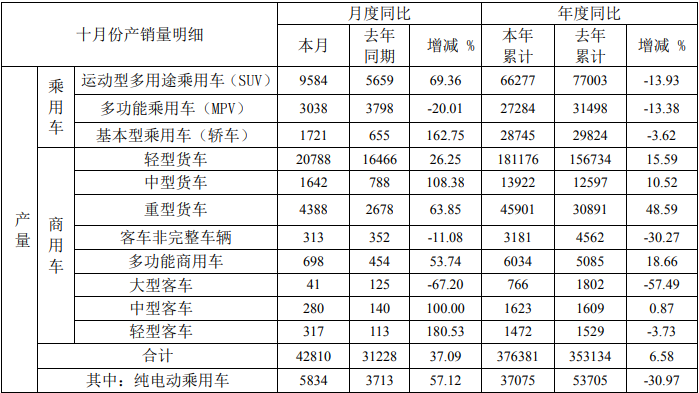 11月7日，安徽江淮汽车集团股份有限公司（以下简称“江淮汽车”）发布2020年10月产销快报。快报显示，江淮汽车10月份销售各类汽车及底盘43007辆，同比增长31.45%；生产各类汽车及底盘42810辆，同比增长37.09%。