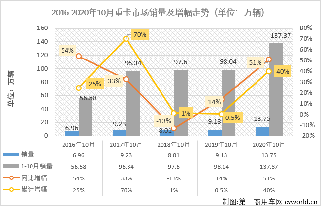 与许多关心重卡市场的人预测的一样，10月份的重卡市场又破纪录了！从4月份开始，重卡市场已连续七个月销量破纪录。三季度的7、8、9三个月重卡市场月均增幅达到80%，重卡市场以“狂奔”之态进入进四季度。