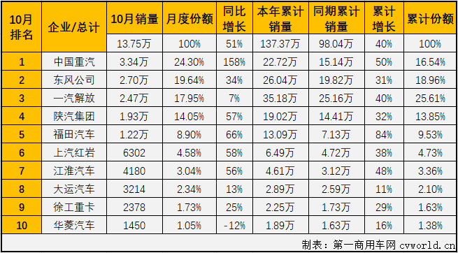 与许多关心重卡市场的人预测的一样，10月份的重卡市场又破纪录了！从4月份开始，重卡市场已连续七个月销量破纪录。三季度的7、8、9三个月重卡市场月均增幅达到80%，重卡市场以“狂奔”之态进入进四季度。