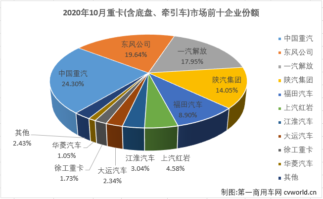 与许多关心重卡市场的人预测的一样，10月份的重卡市场又破纪录了！从4月份开始，重卡市场已连续七个月销量破纪录。三季度的7、8、9三个月重卡市场月均增幅达到80%，重卡市场以“狂奔”之态进入进四季度。