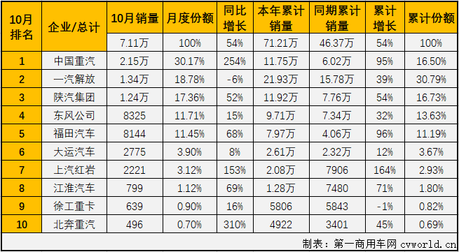 10月过后，重卡市场累计销量已超去年全年销量20万余辆，重卡市场连续良好表现的支撑来自哪里？牵引车市场！今年1-10月份，牵引车市场仅有6月份略逊于重卡市场的整体表现，其他9个月均是优于重卡市场的整体表现。10月份，重卡市场实现51%的大增，牵引车市场的表现会比重卡市场“漂亮”多少呢？